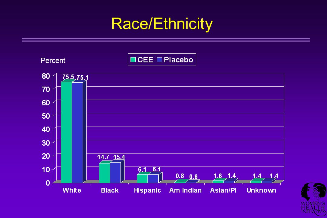 Race/Ethnicity Percent