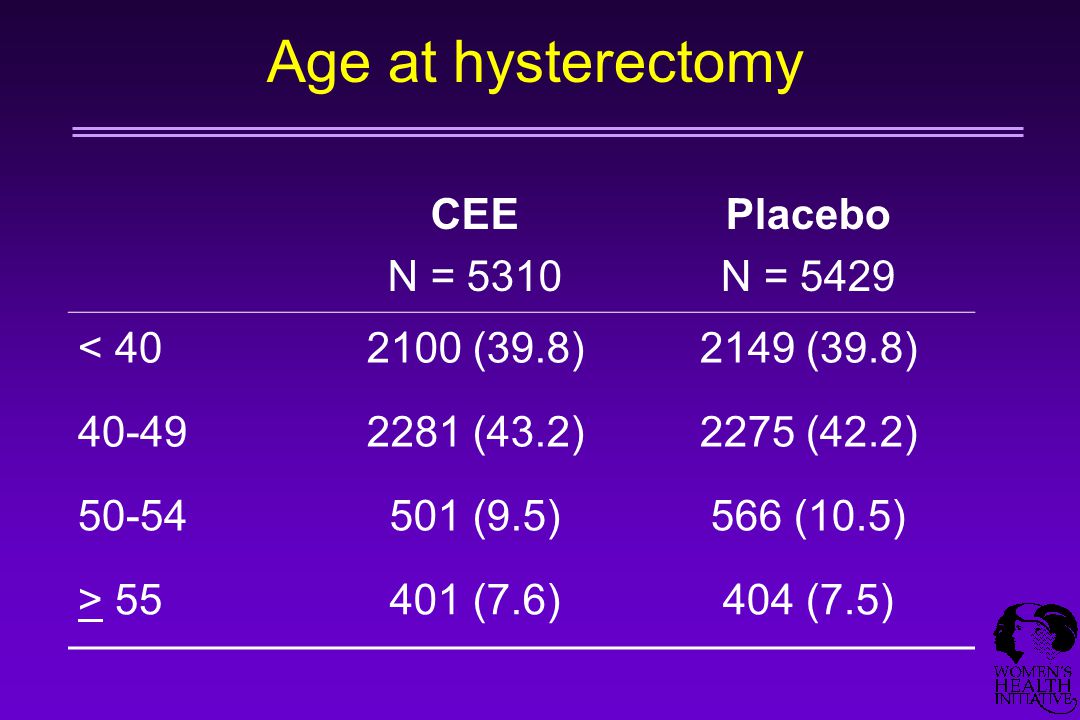 Age at hysterectomy CEE N = 5310 Placebo N = 5429 < (39.8)2149 (39.8) (43.2)2275 (42.2) (9.5)566 (10.5) > (7.6)404 (7.5)