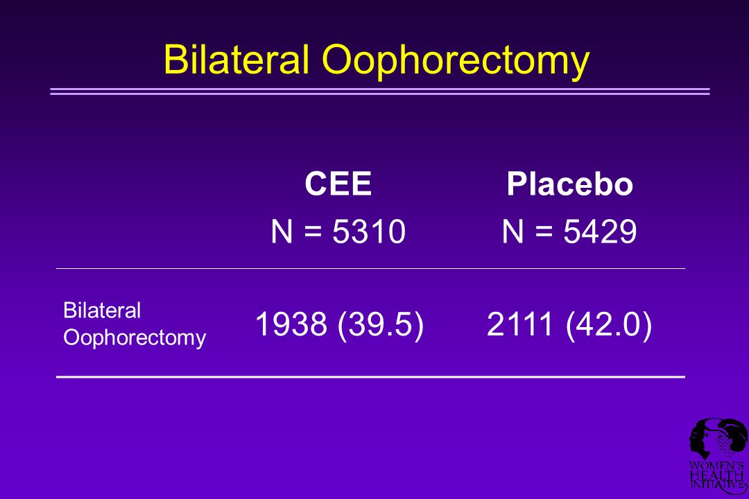 Bilateral Oophorectomy CEE N = 5310 Placebo N = 5429 Bilateral Oophorectomy 1938 (39.5)2111 (42.0)
