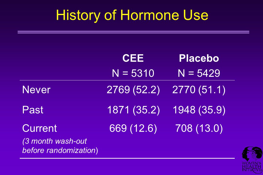 History of Hormone Use CEE N = 5310 Placebo N = 5429 Never2769 (52.2)2770 (51.1) Past1871 (35.2)1948 (35.9) Current (3 month wash-out before randomization) 669 (12.6)708 (13.0)