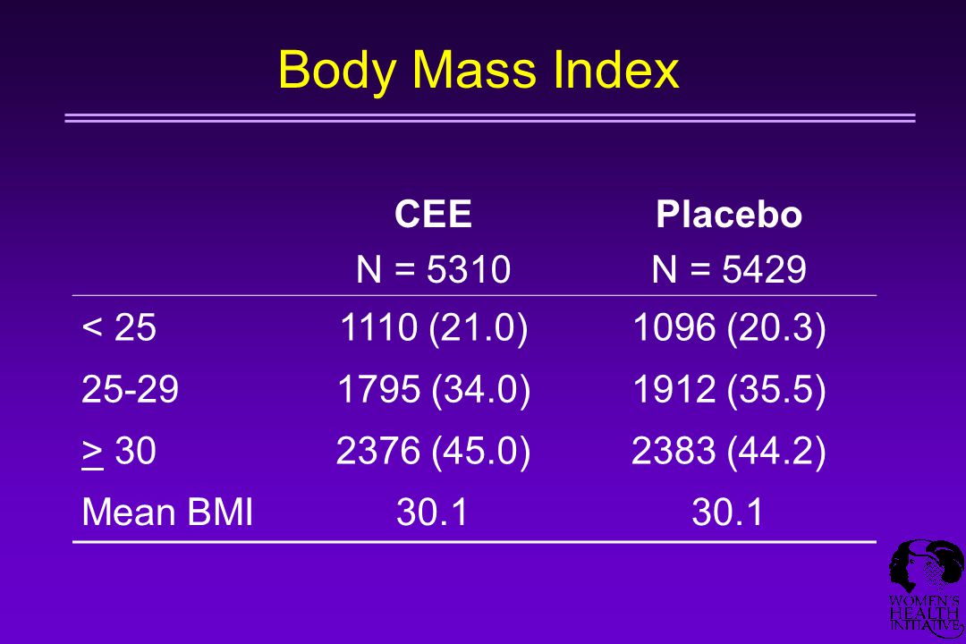 Body Mass Index CEE N = 5310 Placebo N = 5429 < (21.0)1096 (20.3) (34.0)1912 (35.5) > (45.0)2383 (44.2) Mean BMI30.1