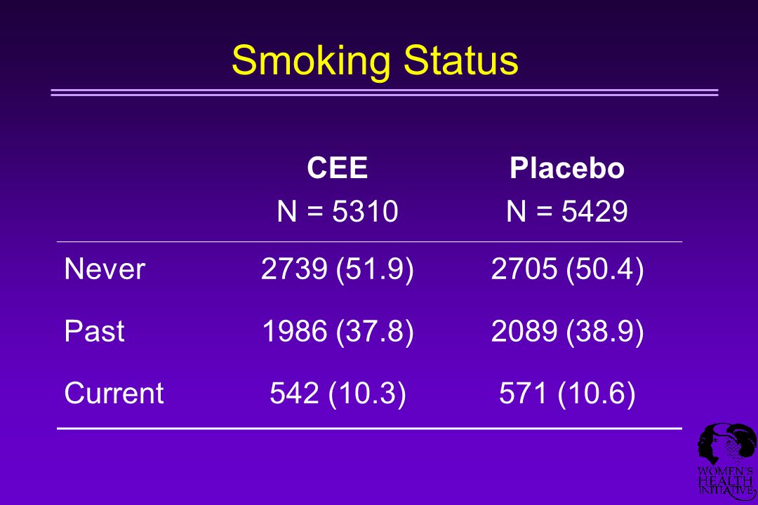 Smoking Status CEE N = 5310 Placebo N = 5429 Never2739 (51.9)2705 (50.4) Past1986 (37.8)2089 (38.9) Current542 (10.3)571 (10.6)