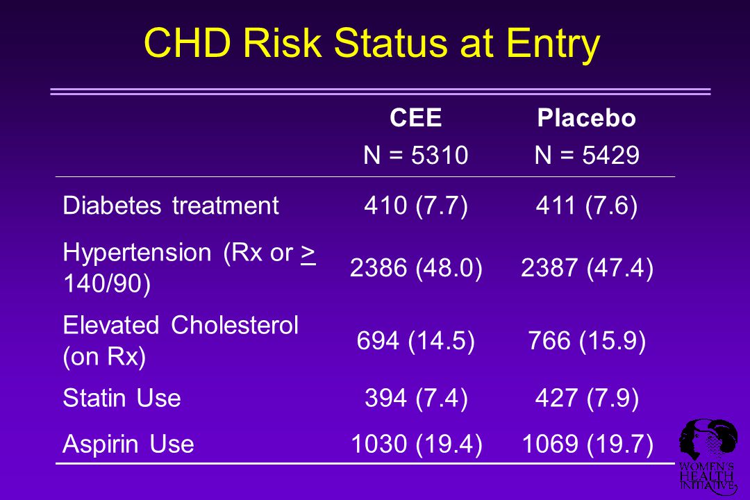 CHD Risk Status at Entry CEE N = 5310 Placebo N = 5429 Diabetes treatment410 (7.7)411 (7.6) Hypertension (Rx or > 140/90) 2386 (48.0)2387 (47.4) Elevated Cholesterol (on Rx) 694 (14.5)766 (15.9) Statin Use394 (7.4)427 (7.9) Aspirin Use1030 (19.4)1069 (19.7)