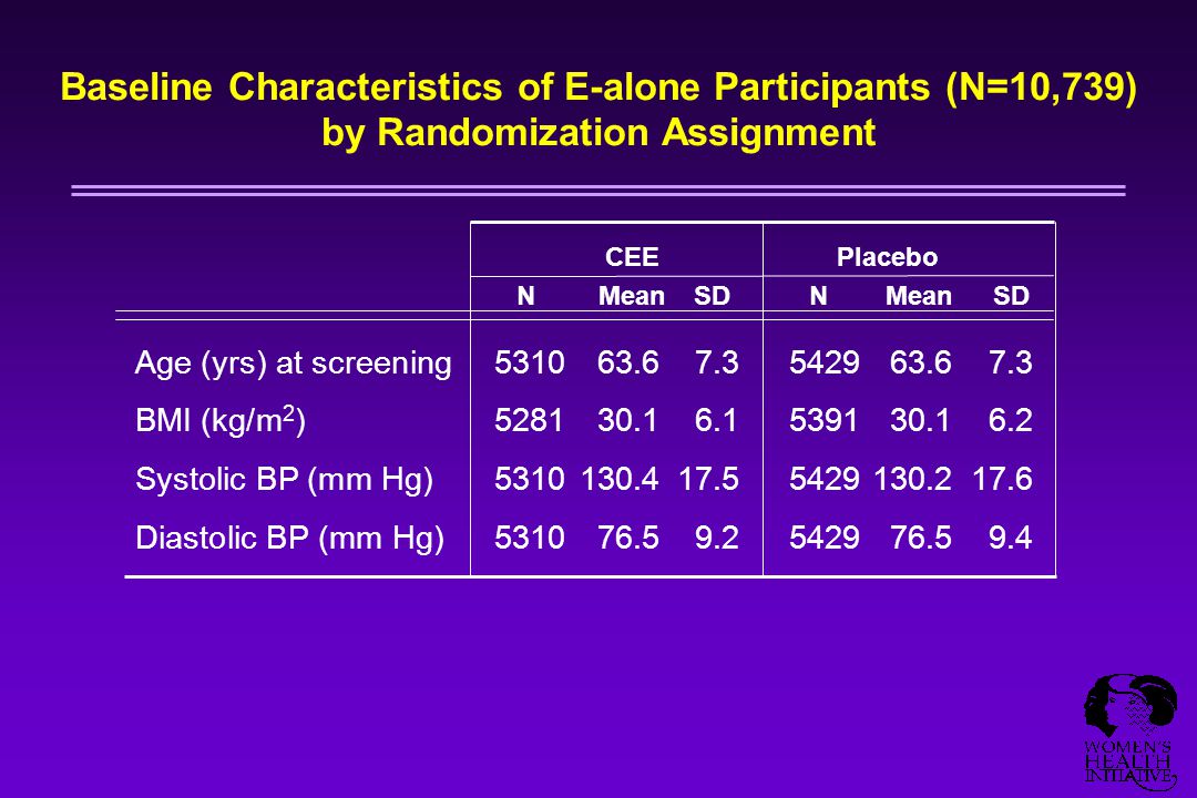 Baseline Characteristics of E-alone Participants (N=10,739) by Randomization Assignment NMeanSDNMeanSD Age (yrs) at screening BMI (kg/m 2 ) Systolic BP (mm Hg) Diastolic BP (mm Hg) CEE Placebo