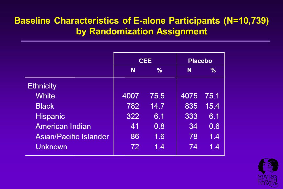 Ethnicity White Black Hispanic American Indian Asian/Pacific Islander Unknown CEEPlacebo N%N%N%N% Baseline Characteristics of E-alone Participants (N=10,739) by Randomization Assignment