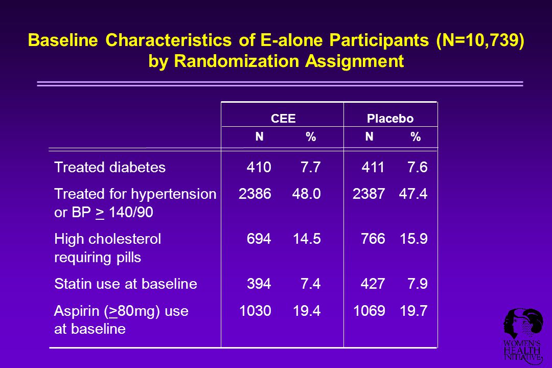 Treated diabetes Treated for hypertension or BP > 140/90 High cholesterol requiring pills Statin use at baseline Aspirin (>80mg) use at baseline CEEPlacebo N%N%N%N% Baseline Characteristics of E-alone Participants (N=10,739) by Randomization Assignment