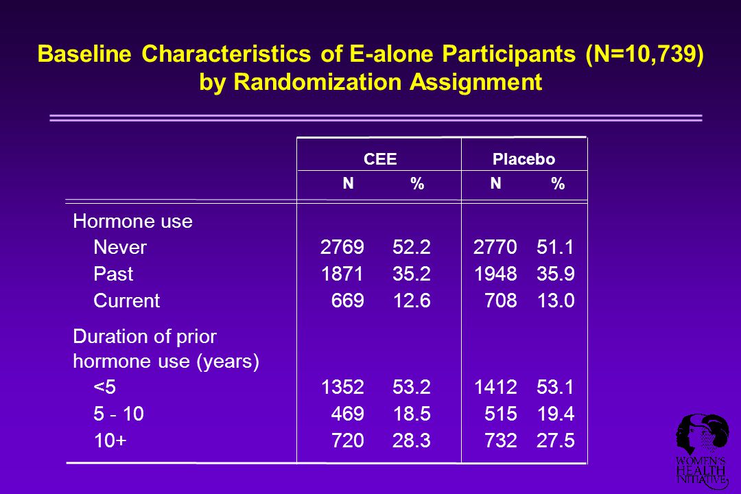 Hormone use Never Past Current Duration of prior hormone use (years) < CEEPlacebo N%N%N%N% Baseline Characteristics of E-alone Participants (N=10,739) by Randomization Assignment