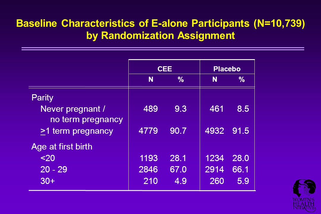 Parity Never pregnant / no term pregnancy >1 term pregnancy Age at first birth < CEEPlacebo N%N%N%N% Baseline Characteristics of E-alone Participants (N=10,739) by Randomization Assignment