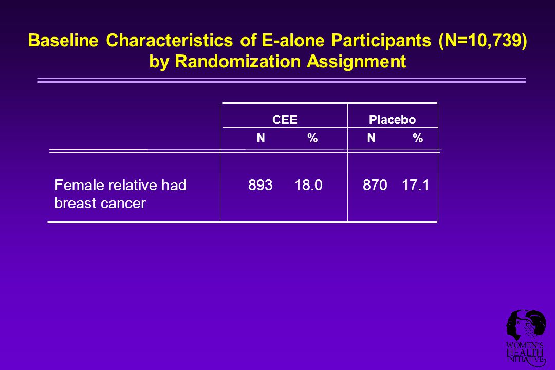 Female relative had breast cancer CEEPlacebo N%N%N%N% Baseline Characteristics of E-alone Participants (N=10,739) by Randomization Assignment
