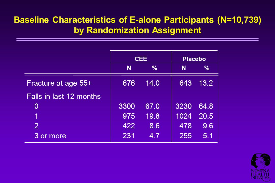Fracture at age Falls in last 12 months or more CEEPlacebo N%N%N%N% Baseline Characteristics of E-alone Participants (N=10,739) by Randomization Assignment