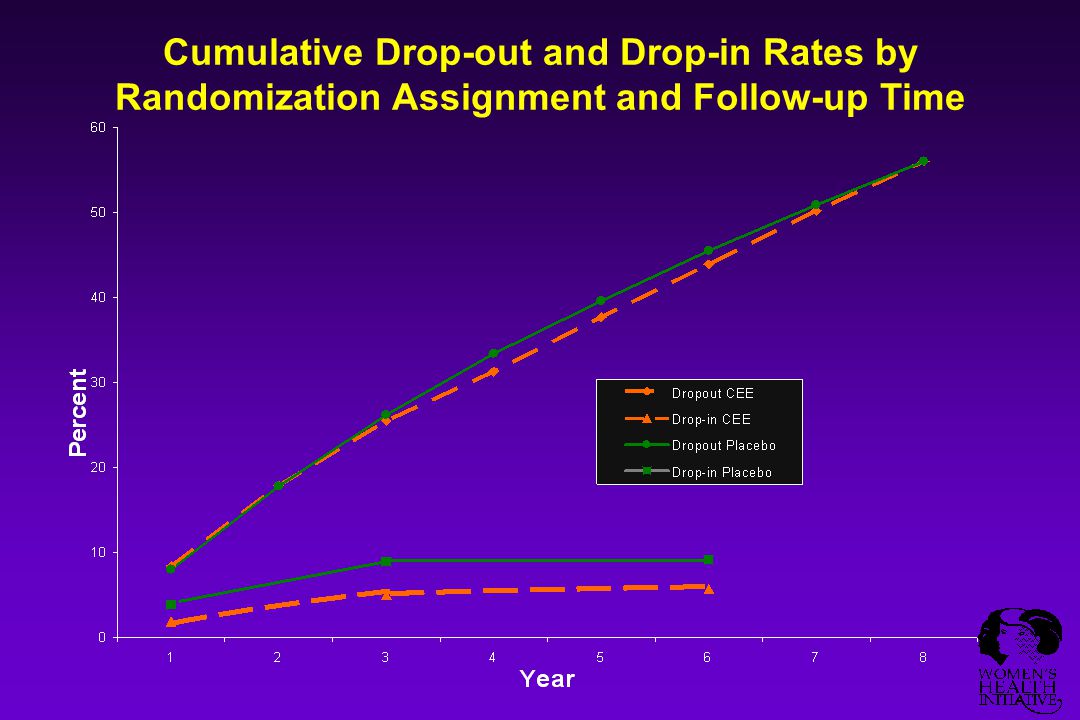 Cumulative Drop-out and Drop-in Rates by Randomization Assignment and Follow-up Time