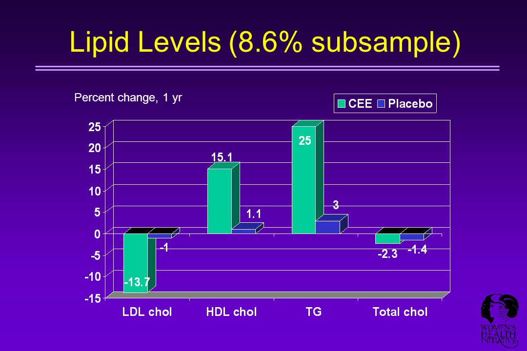 Lipid Levels (8.6% subsample) Percent change, 1 yr