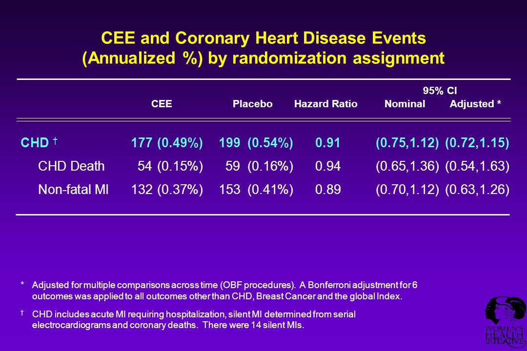 CEE and Coronary Heart Disease Events (Annualized %) by randomization assignment CHD † 177(0.49%)199(0.54%)0.91(0.75,1.12)(0.72,1.15) CHD Death54(0.15%)59(0.16%)0.94(0.65,1.36)(0.54,1.63) Non-fatal MI132(0.37%)153(0.41%)0.89(0.70,1.12)(0.63,1.26) * Adjusted for multiple comparisons across time (OBF procedures).