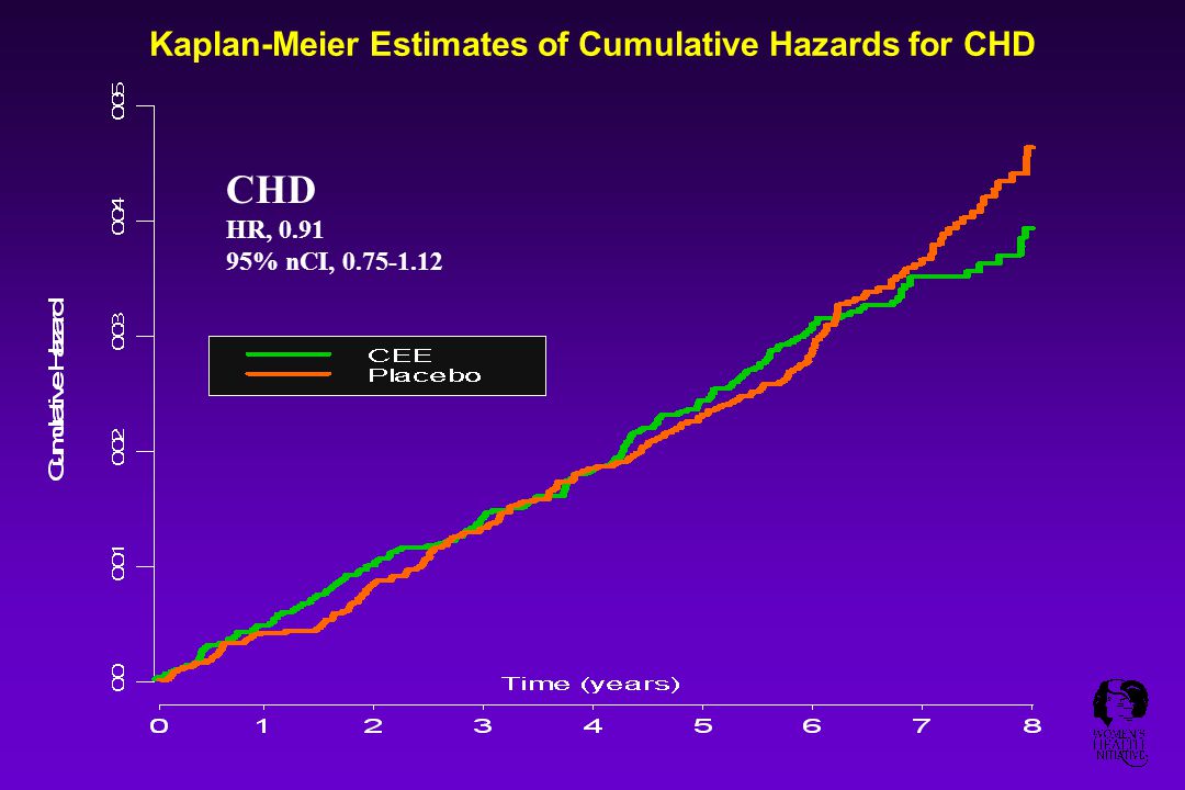 Kaplan-Meier Estimates of Cumulative Hazards for CHD CHD HR, % nCI,