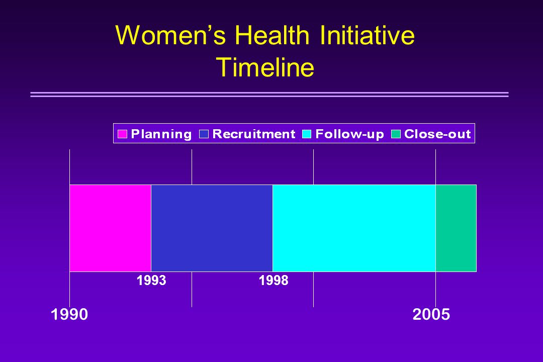 Women’s Health Initiative Timeline