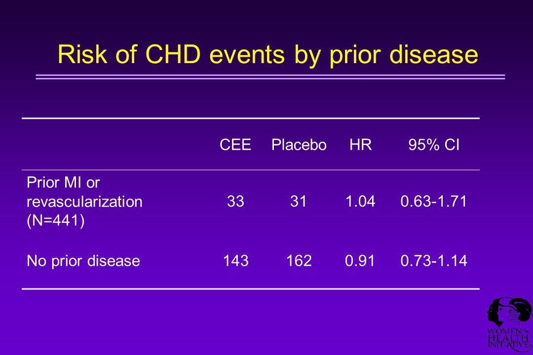 Risk of CHD events by prior disease CEEPlaceboHR95% CI Prior MI or revascularization (N=441) No prior disease