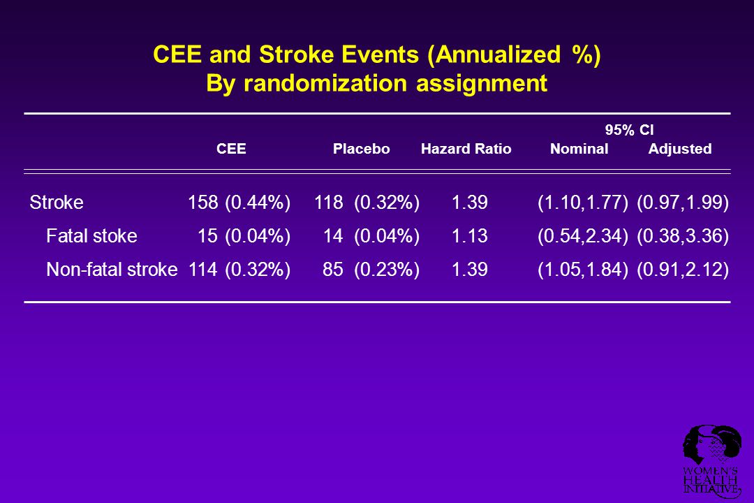 CEE and Stroke Events (Annualized %) By randomization assignment Stroke158(0.44%)118(0.32%)1.39(1.10,1.77)(0.97,1.99) Fatal stoke15(0.04%)14(0.04%)1.13(0.54,2.34)(0.38,3.36) Non-fatal stroke114(0.32%)85(0.23%)1.39(1.05,1.84)(0.91,2.12) 95% CI CEEPlaceboHazard RatioNominalAdjusted