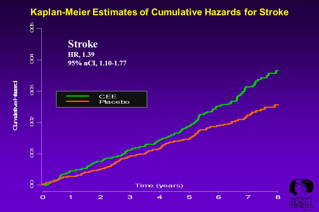Kaplan-Meier Estimates of Cumulative Hazards for Stroke Stroke HR, % nCI,