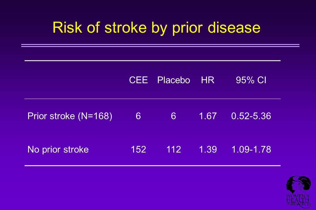 Risk of stroke by prior disease CEEPlaceboHR95% CI Prior stroke (N=168) No prior stroke