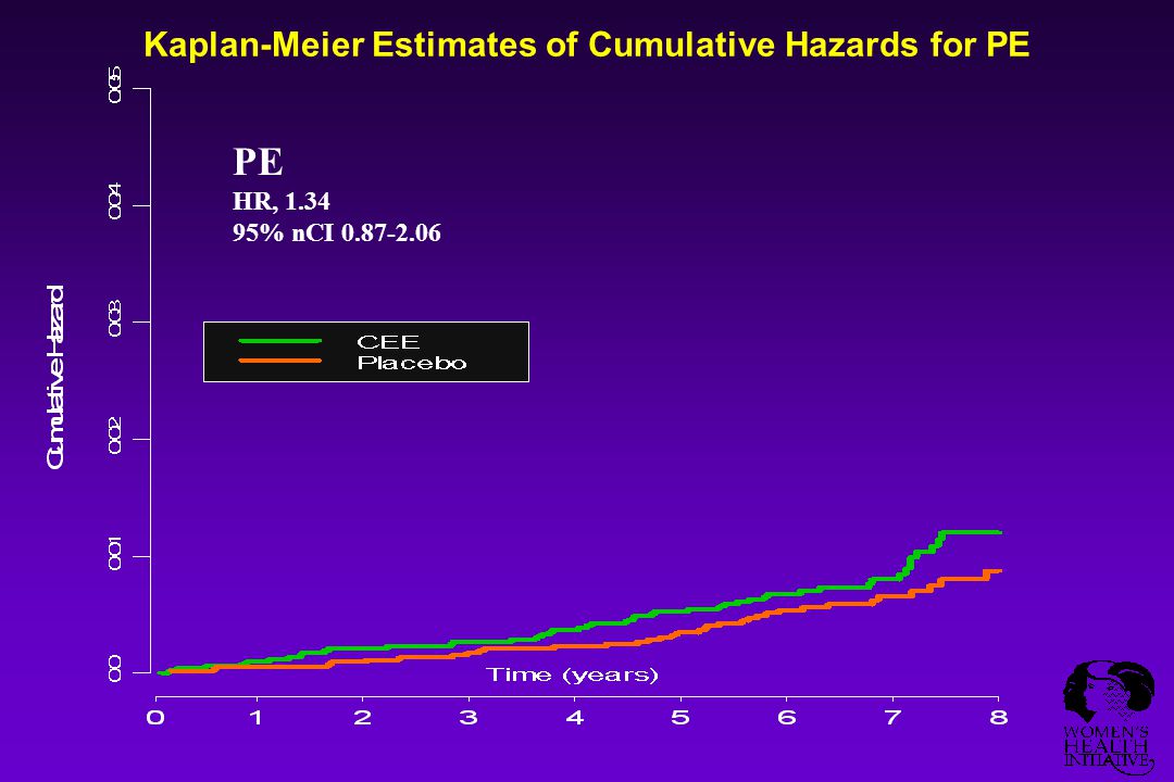 Kaplan-Meier Estimates of Cumulative Hazards for PE PE HR, % nCI