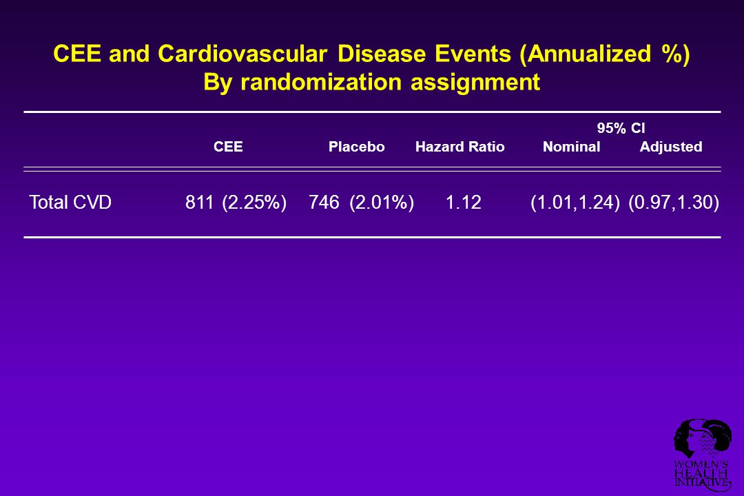 CEE and Cardiovascular Disease Events (Annualized %) By randomization assignment Total CVD811(2.25%)746(2.01%)1.12(1.01,1.24)(0.97,1.30) 95% CI CEEPlaceboHazard RatioNominalAdjusted