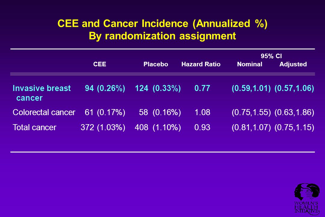 CEE and Cancer Incidence (Annualized %) By randomization assignment Invasive breast94(0.26%)124(0.33%)0.77(0.59,1.01)(0.57,1.06) cancer Colorectal cancer61(0.17%)58(0.16%)1.08(0.75,1.55)(0.63,1.86) Total cancer372(1.03%)408(1.10%)0.93(0.81,1.07)(0.75,1.15) 95% CI CEEPlaceboHazard RatioNominalAdjusted