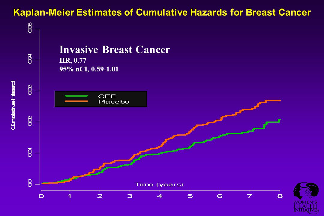 Kaplan-Meier Estimates of Cumulative Hazards for Breast Cancer Invasive Breast Cancer HR, % nCI,