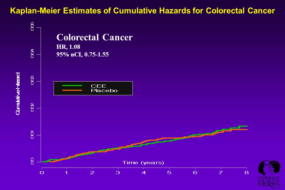 Kaplan-Meier Estimates of Cumulative Hazards for Colorectal Cancer Colorectal Cancer HR, % nCI,