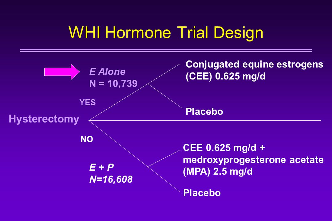 WHI Hormone Trial Design Hysterectomy CEE mg/d + medroxyprogesterone acetate (MPA) 2.5 mg/d E Alone N = 10,739 YES NO Placebo Conjugated equine estrogens (CEE) mg/d Placebo E + P N=16,608