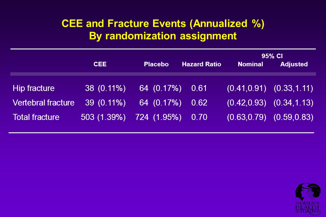 CEE and Fracture Events (Annualized %) By randomization assignment Hip fracture38(0.11%)64(0.17%)0.61(0.41,0.91)(0.33,1.11) Vertebral fracture39(0.11%)64(0.17%)0.62(0.42,0.93)(0.34,1.13) Total fracture503(1.39%)724(1.95%)0.70(0.63,0.79)(0.59,0.83) 95% CI CEEPlaceboHazard RatioNominalAdjusted