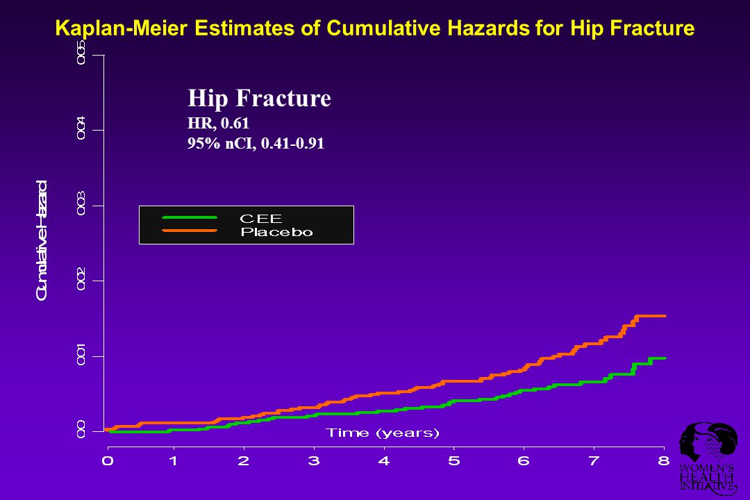 Kaplan-Meier Estimates of Cumulative Hazards for Hip Fracture Hip Fracture HR, % nCI,