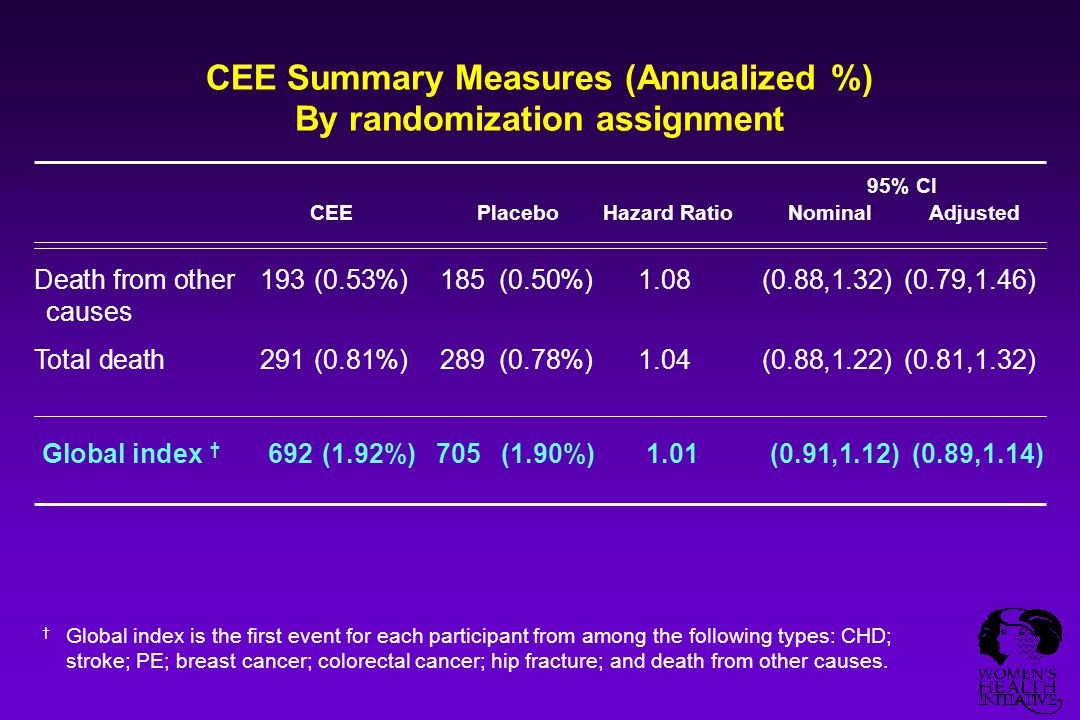 CEE Summary Measures (Annualized %) By randomization assignment Death from other193(0.53%)185(0.50%)1.08(0.88,1.32)(0.79,1.46) causes Total death291(0.81%)289(0.78%)1.04(0.88,1.22)(0.81,1.32) † Global index is the first event for each participant from among the following types: CHD; stroke; PE; breast cancer; colorectal cancer; hip fracture; and death from other causes.