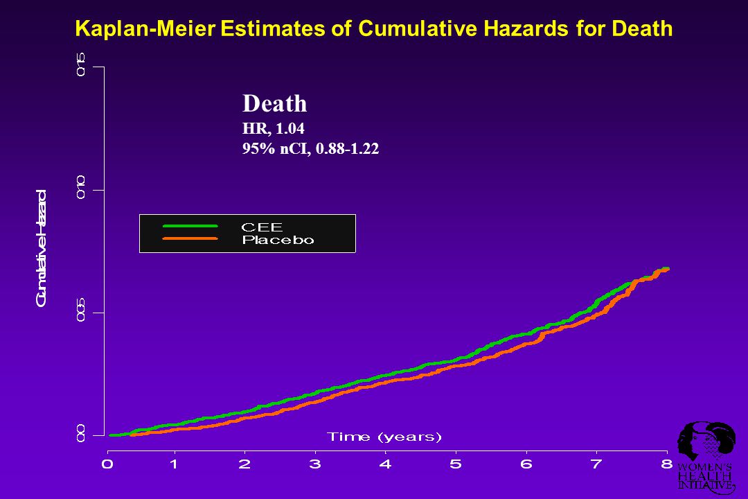 Kaplan-Meier Estimates of Cumulative Hazards for Death Death HR, % nCI,