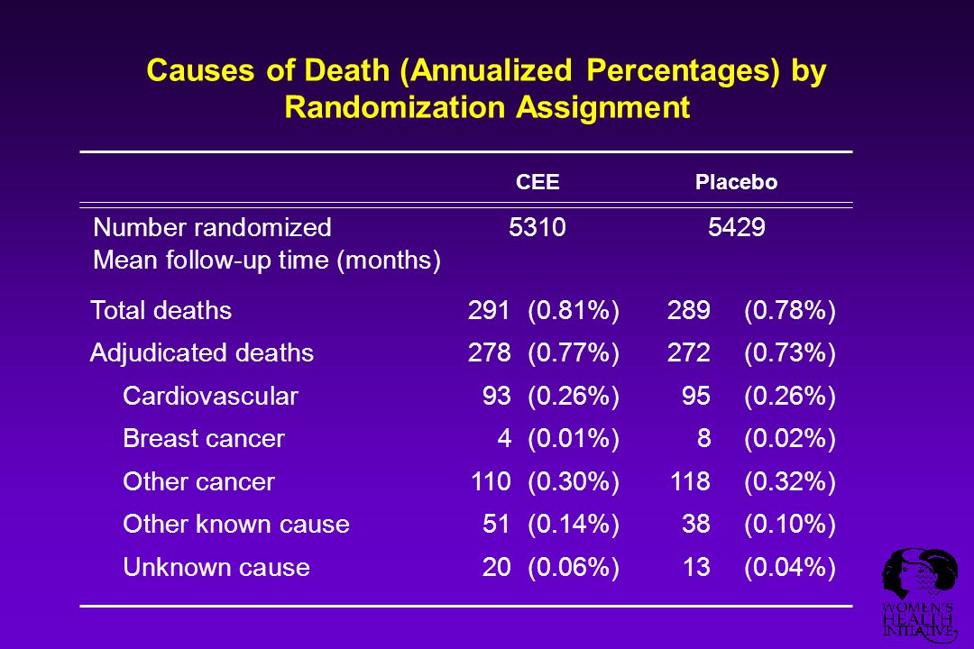 Causes of Death (Annualized Percentages) by Randomization Assignment CEEPlacebo Number randomized Mean follow-up time (months) Total deaths291(0.81%)289(0.78%) Adjudicated deaths278(0.77%)272(0.73%) Cardiovascular93(0.26%)95(0.26%) Breast cancer4(0.01%)8(0.02%) Other cancer110(0.30%)118(0.32%) Other known cause51(0.14%)38(0.10%) Unknown cause20(0.06%)13(0.04%)