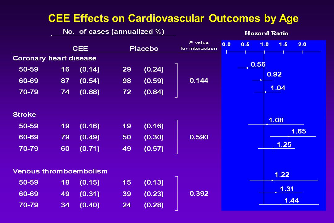 CEE Effects on Cardiovascular Outcomes by Age