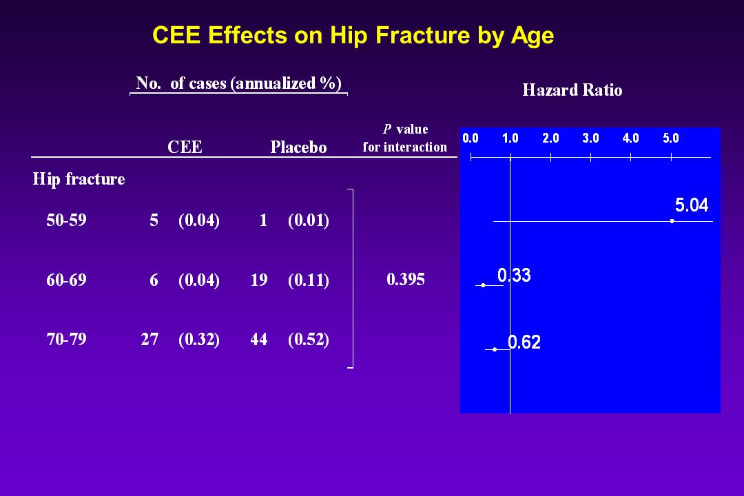 CEE Effects on Hip Fracture by Age