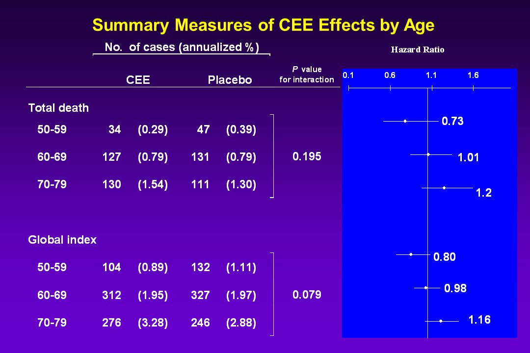 Summary Measures of CEE Effects by Age