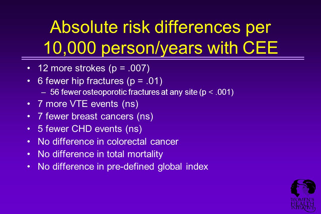 Absolute risk differences per 10,000 person/years with CEE 12 more strokes (p =.007) 6 fewer hip fractures (p =.01) –56 fewer osteoporotic fractures at any site (p <.001) 7 more VTE events (ns) 7 fewer breast cancers (ns) 5 fewer CHD events (ns) No difference in colorectal cancer No difference in total mortality No difference in pre-defined global index
