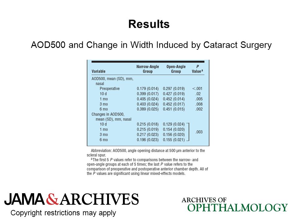 Results AOD500 and Change in Width Induced by Cataract Surgery Copyright restrictions may apply