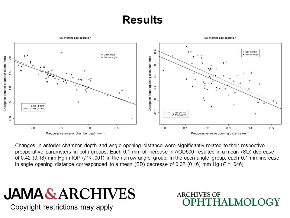 Changes in anterior chamber depth and angle opening distance were significantly related to their respective preoperative parameters in both groups.