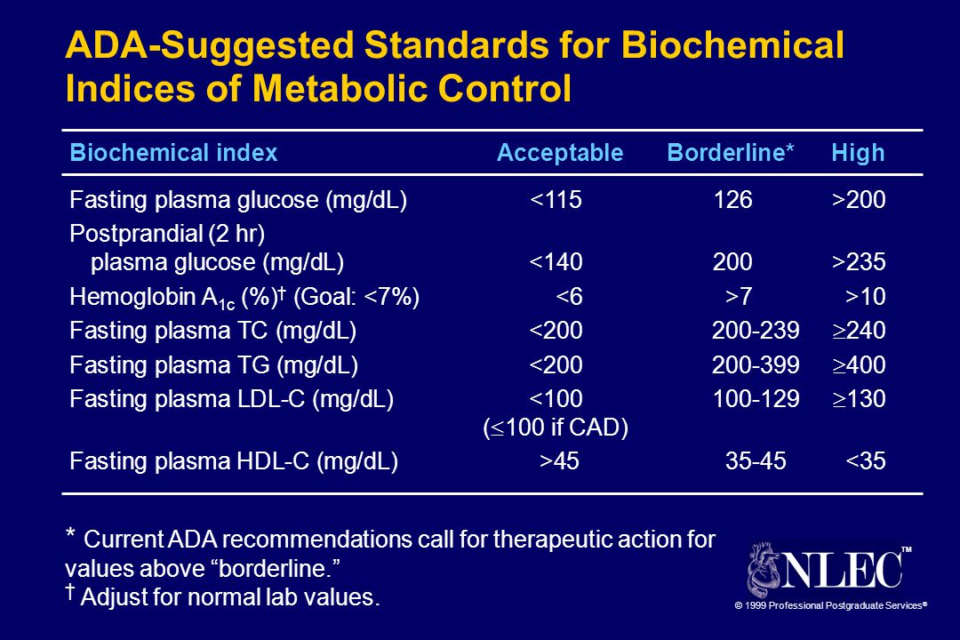 TM © 1999 Professional Postgraduate Services ® ADA-Suggested Standards for Biochemical Indices of Metabolic Control Biochemical indexAcceptableBorderline*High Fasting plasma glucose (mg/dL) 200 Postprandial (2 hr) plasma glucose (mg/dL) 235 Hemoglobin A 1c (%) † (Goal: 7>10 Fasting plasma TC (mg/dL)<  240 Fasting plasma TG (mg/dL)<  400 Fasting plasma LDL-C (mg/dL)<  130 (  100 if CAD) Fasting plasma HDL-C (mg/dL) > <35 * Current ADA recommendations call for therapeutic action for values above borderline. † Adjust for normal lab values.