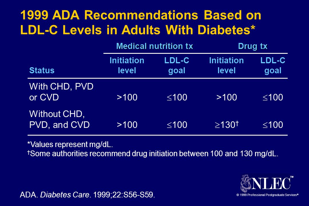 TM © 1999 Professional Postgraduate Services ® 1999 ADA Recommendations Based on LDL-C Levels in Adults With Diabetes* ADA.