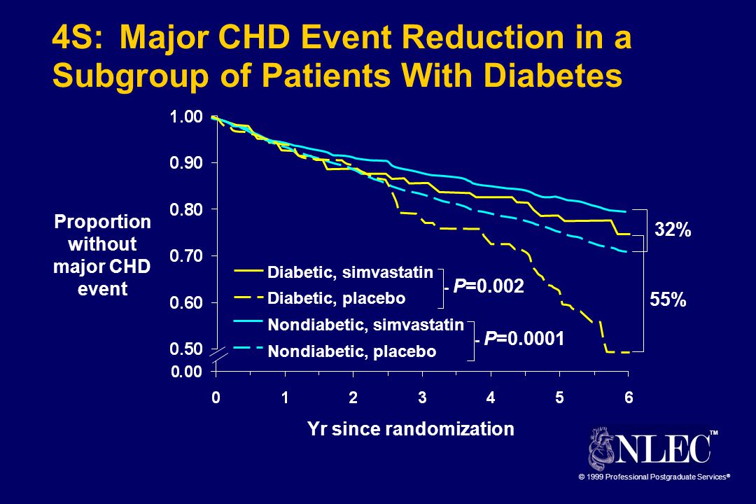TM © 1999 Professional Postgraduate Services ® 4S:Major CHD Event Reduction in a Subgroup of Patients With Diabetes Proportion without major CHD event Yr since randomization - P= P= Diabetic, simvastatin Diabetic, placebo Nondiabetic, simvastatin Nondiabetic, placebo 32% 55%