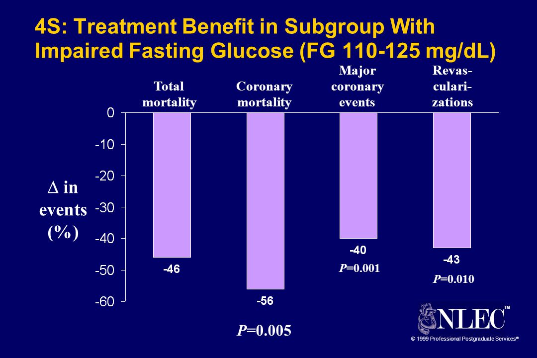 TM © 1999 Professional Postgraduate Services ® 4S: Treatment Benefit in Subgroup With Impaired Fasting Glucose (FG mg/dL) Total mortality Coronary mortality Major coronary events Revas- culari- zations  in events (%) P=0.005 P=0.001 P=0.010