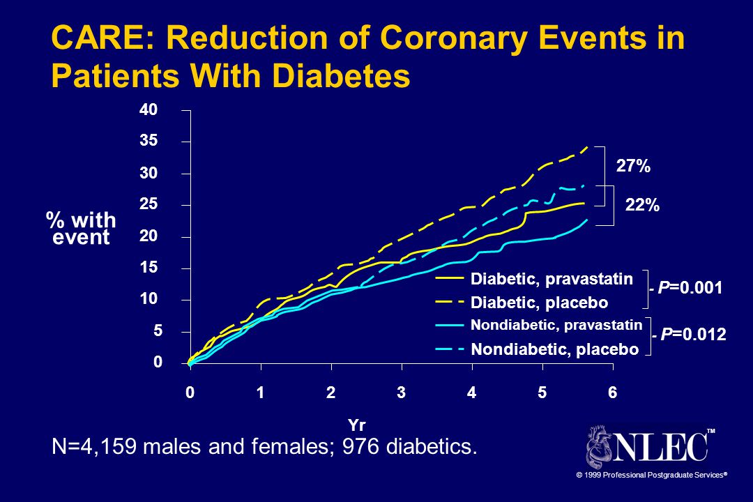 TM © 1999 Professional Postgraduate Services ® CARE: Reduction of Coronary Events in Patients With Diabetes N=4,159 males and females; 976 diabetics.