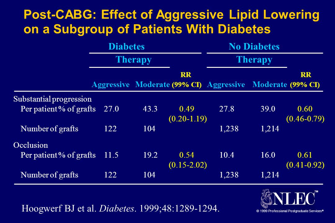 TM © 1999 Professional Postgraduate Services ® Post-CABG: Effect of Aggressive Lipid Lowering on a Subgroup of Patients With Diabetes Substantial progression Per patient % of grafts ( ) ( ) Number of grafts ,2381,214 Occlusion Per patient % of grafts ( ) ( ) Number of grafts ,2381,214 Therapy Diabetes No Diabetes Hoogwerf BJ et al.
