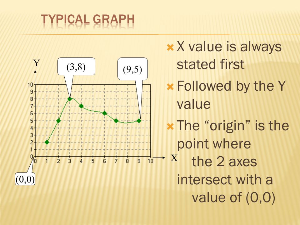  X value is always stated first  Followed by the Y value  The origin is the point where the 2 axes intersect with a value of (0,0) (0,0) (3,8) Y X (9,5)