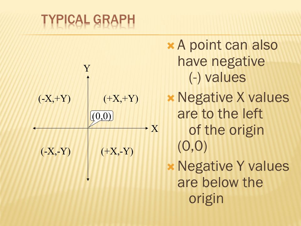  A point can also have negative (-) values  Negative X values are to the left of the origin (0,0)  Negative Y values are below the origin X Y (-X,+Y) (+X,-Y) (+X,+Y) (-X,-Y) (0,0)
