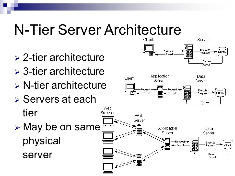 N-Tier Server Architecture  2-tier architecture  3-tier architecture  N-tier architecture  Servers at each tier  May be on same physical server