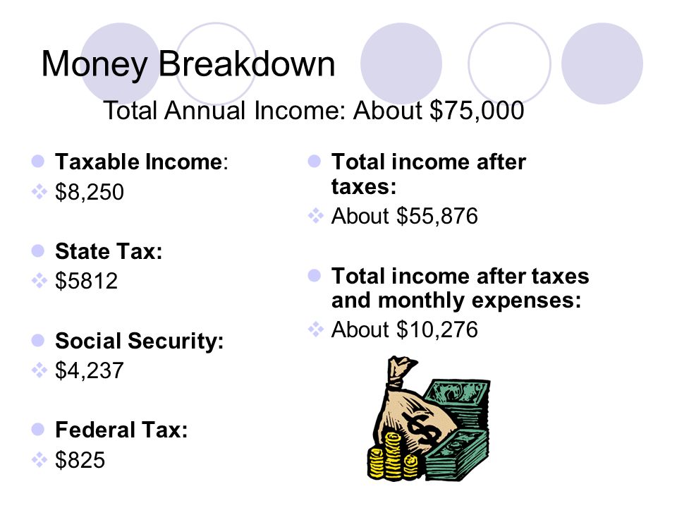 Money Breakdown Taxable Income:  $8,250 State Tax:  $5812 Social Security:  $4,237 Federal Tax:  $825 Total income after taxes:  About $55,876 Total income after taxes and monthly expenses:  About $10,276 Total Annual Income: About $75,000